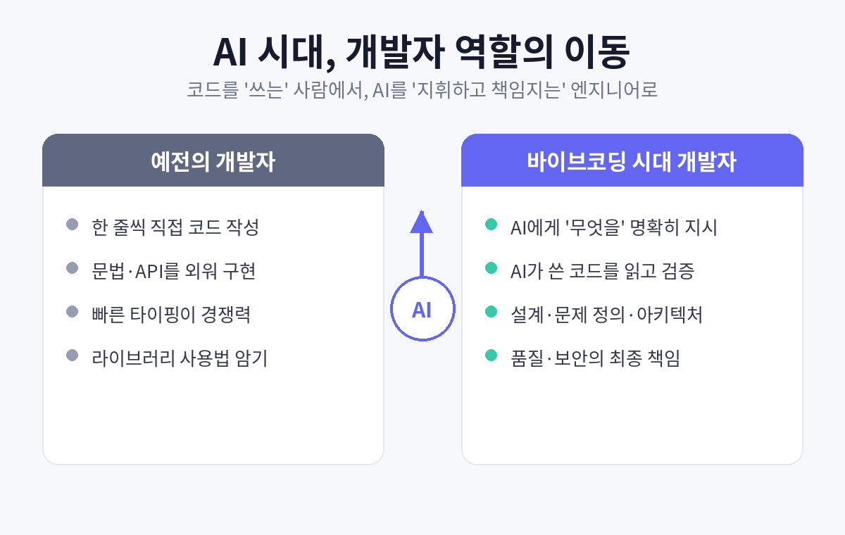 AI 시대 개발자 역할의 이동을 보여주는 인포그래픽: 예전의 개발자 vs 바이브코딩 시대의 개발자